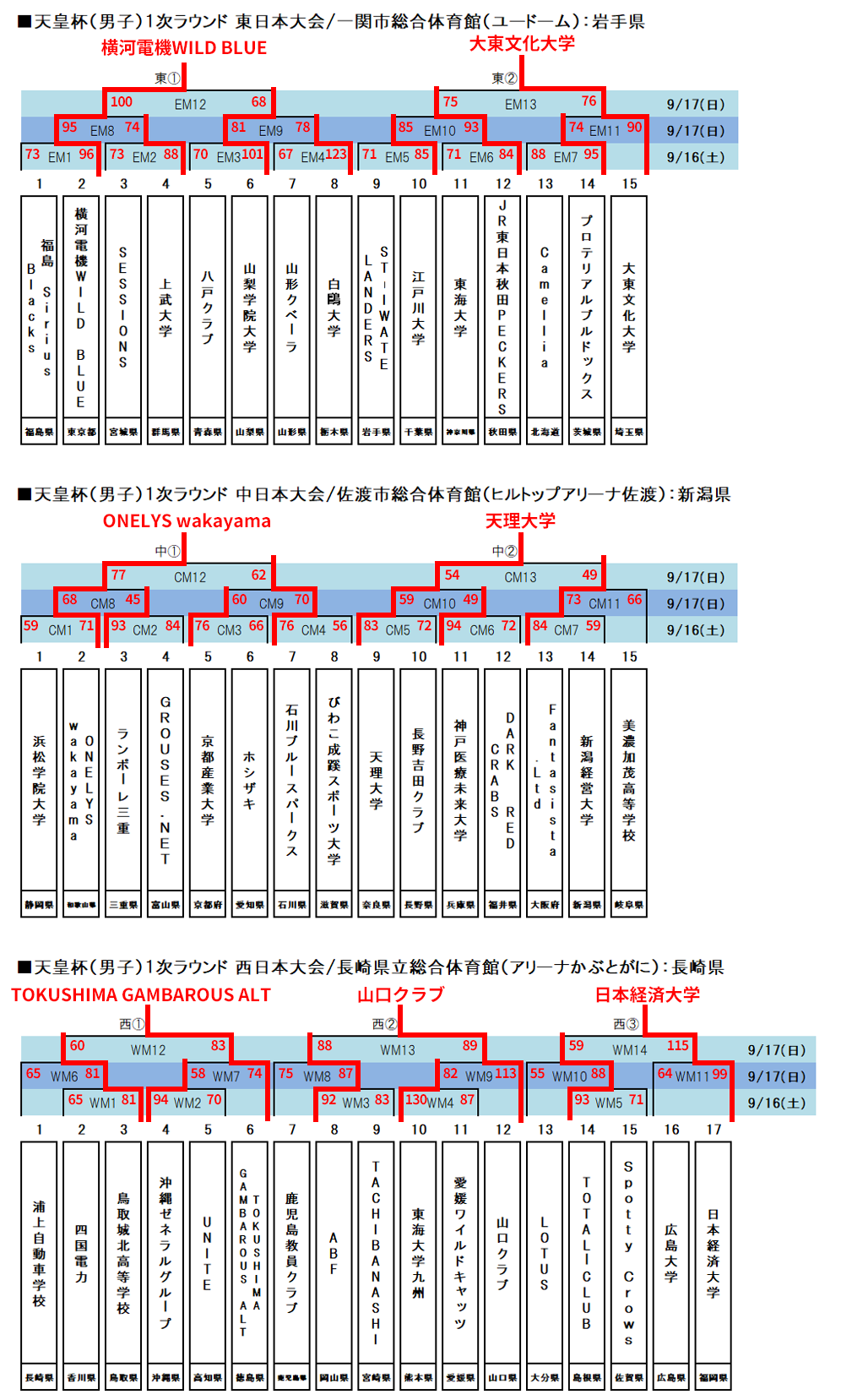 天皇杯1次ラウンドトーナメント表