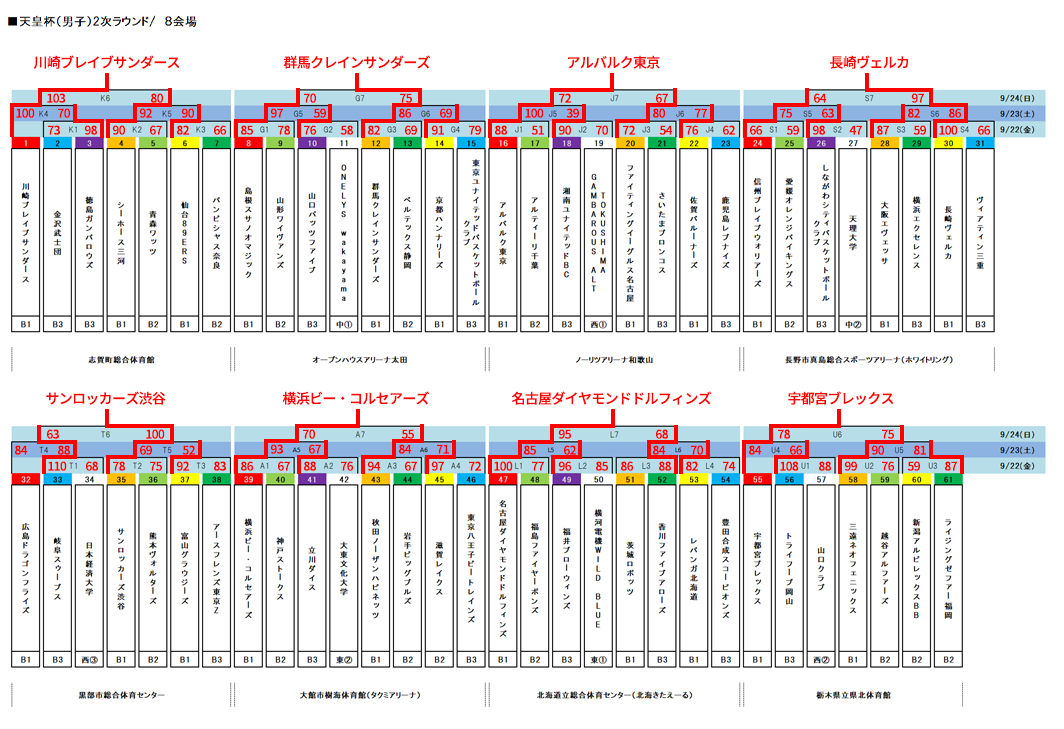 天皇杯2次ラウンドトーナメント表