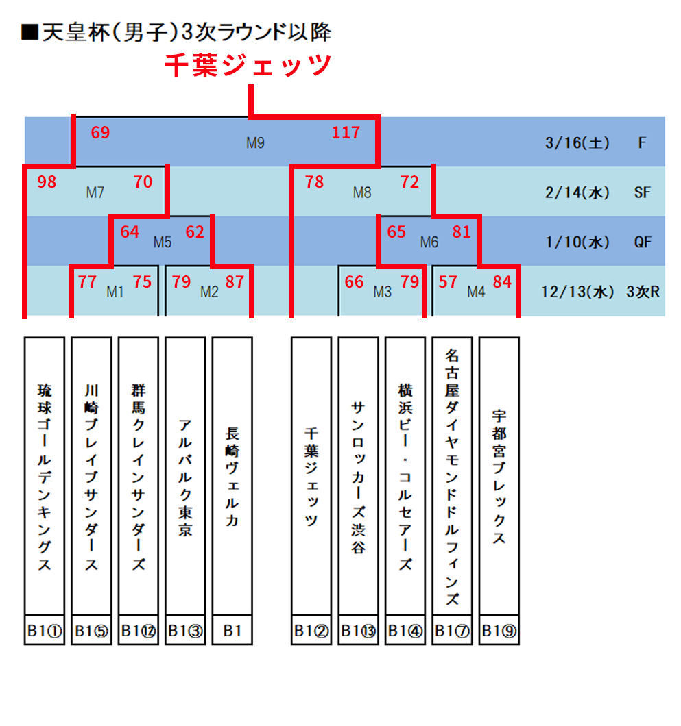 天皇杯3次ラウンド以降トーナメント表