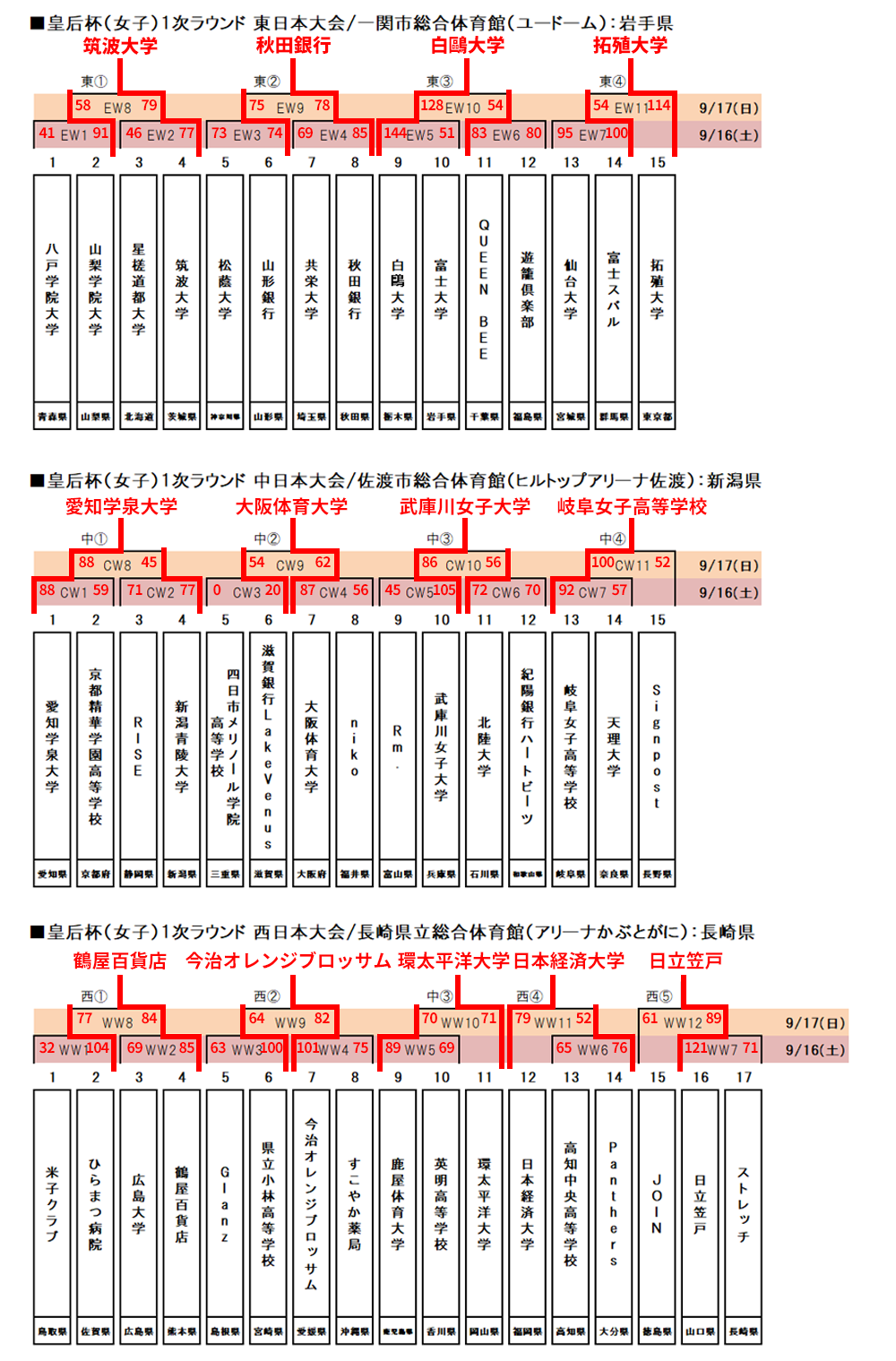 皇后杯1次ラウンドトーナメント表