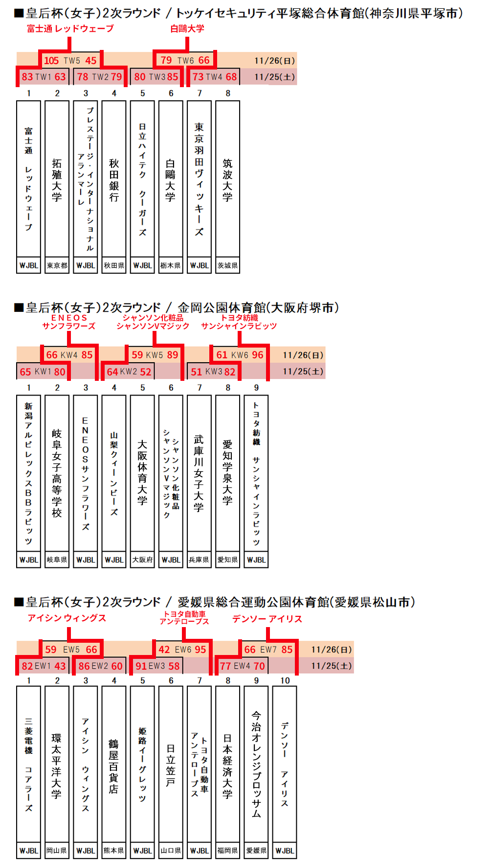 皇后杯2次ラウンドトーナメント表