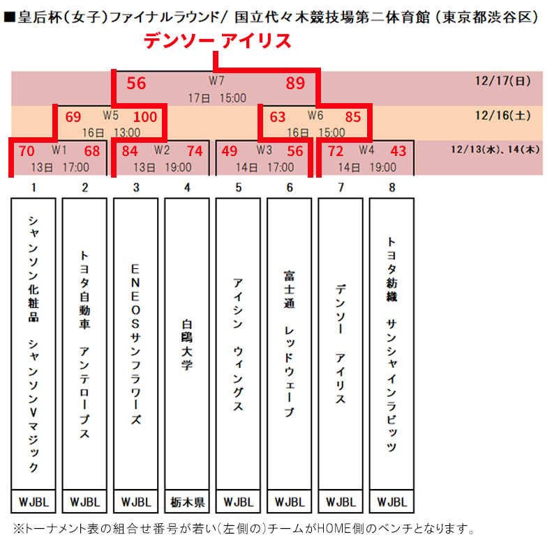 皇后杯ファイナルラウンドトーナメント表